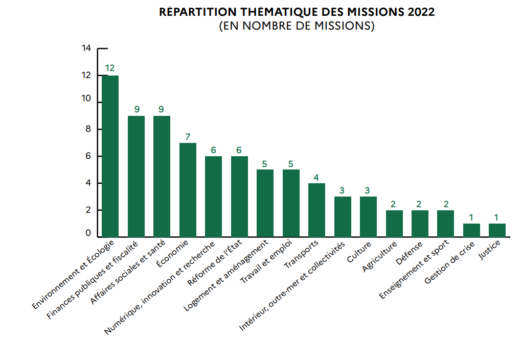 Répartition thématique des missions en 2022