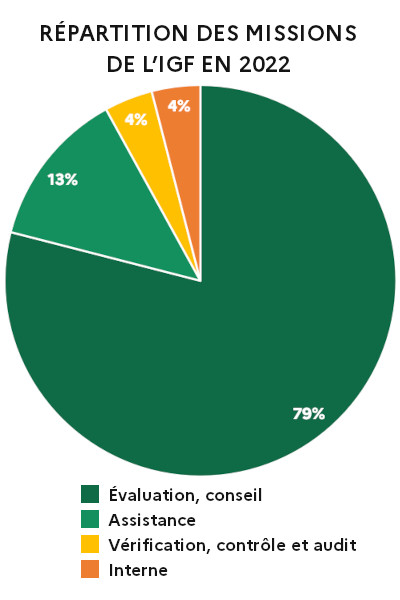 Répartitions des missions de l'igf  en 2022, évaluation conseil 79%, assistance 13%, vérification contrôle et audit 4%, interne 4%
