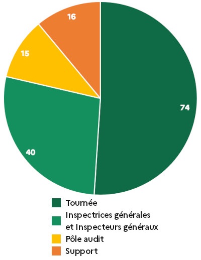 Répartition des effectifs du service en avril 2023: tournée 74, inspectrices générales et inspecteursgénéraux 40, Pôle audit, 15, Supports 16.